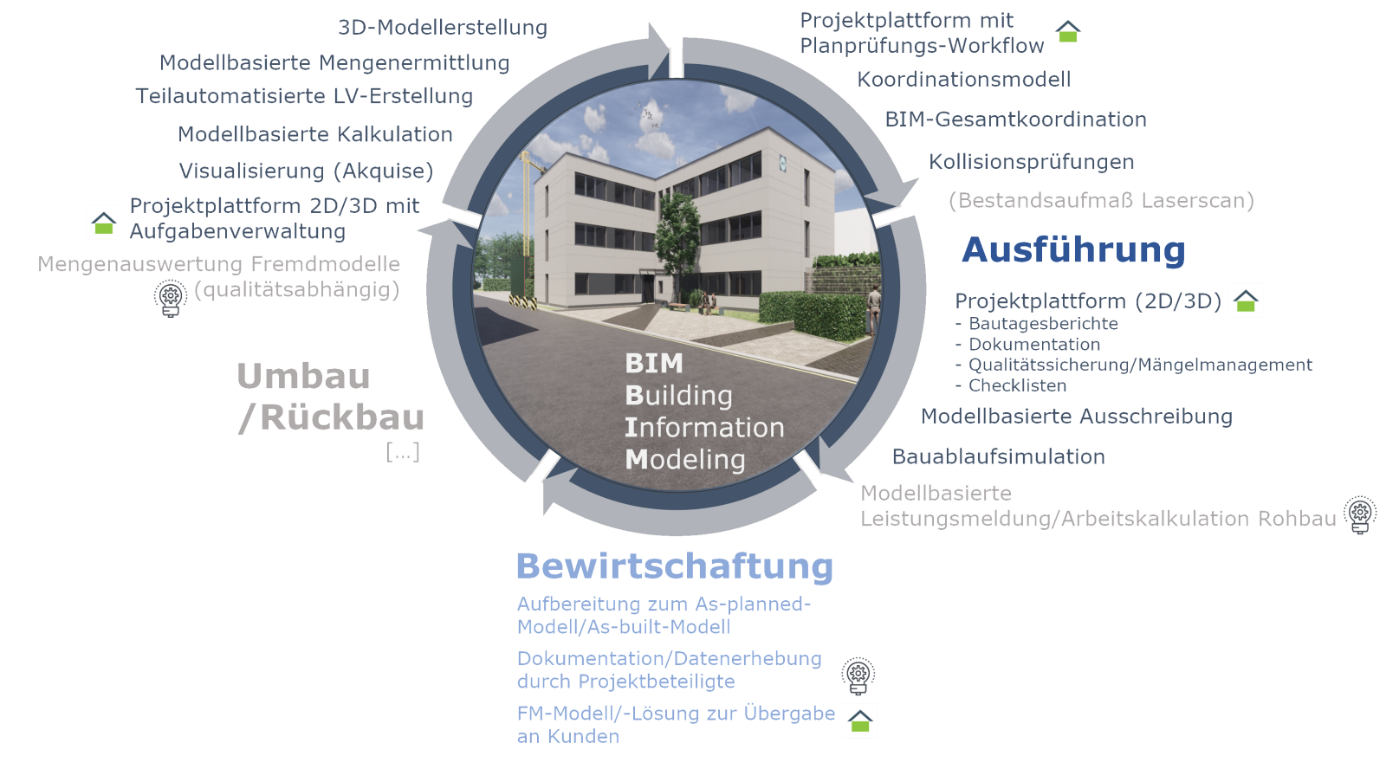 Freytag & v.d. Linde BIM Building Information Modeling Grafik
